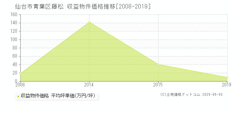 藤松(仙台市青葉区)の収益物件価格推移グラフ(坪単価)[2008-2019年]