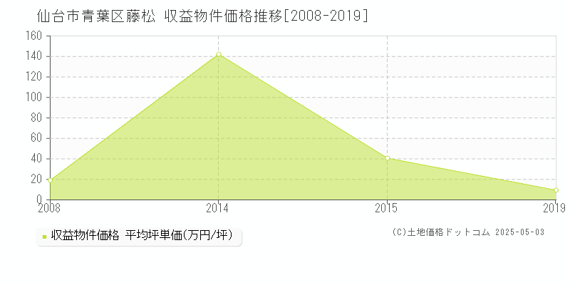 仙台市青葉区藤松のアパート取引価格推移グラフ 