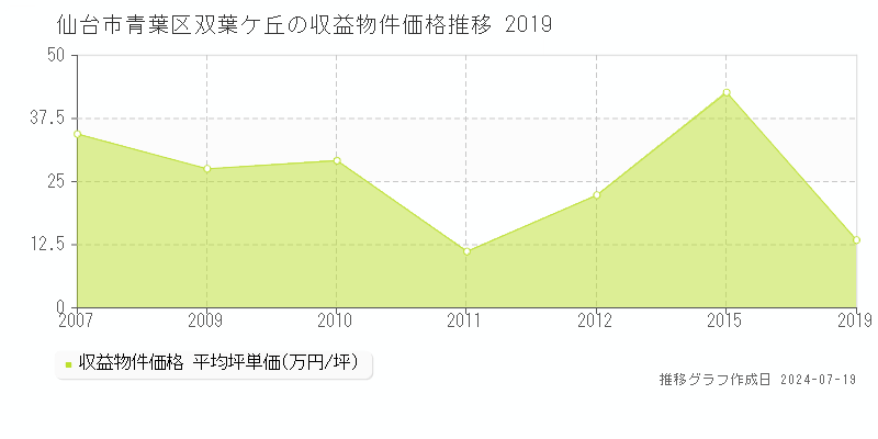 仙台市青葉区双葉ケ丘の収益物件取引事例推移グラフ 