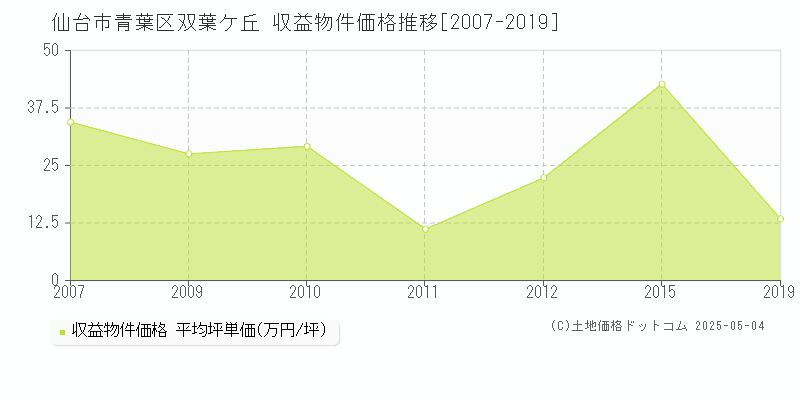 仙台市青葉区双葉ケ丘のアパート価格推移グラフ 