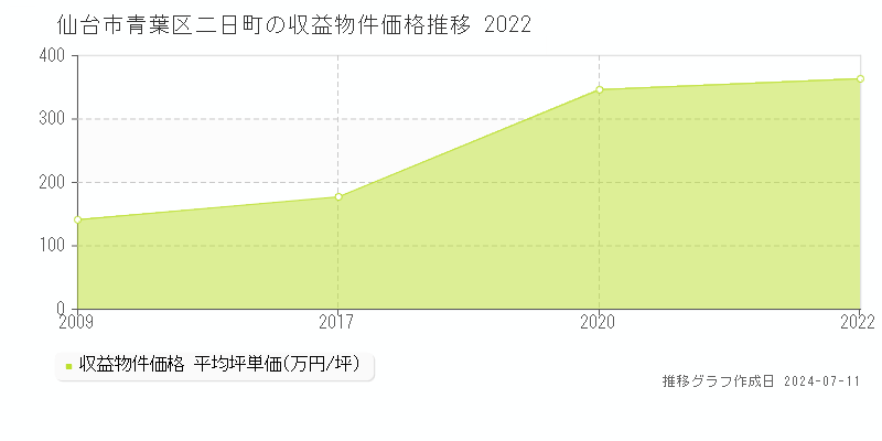 仙台市青葉区二日町のアパート価格推移グラフ 