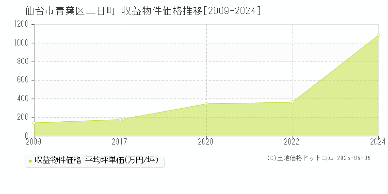 二日町(仙台市青葉区)の収益物件価格推移グラフ(坪単価)[2009-2024年]