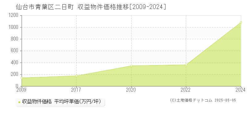 仙台市青葉区二日町のアパート価格推移グラフ 