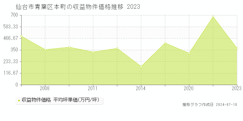 仙台市青葉区本町の収益物件取引事例推移グラフ 