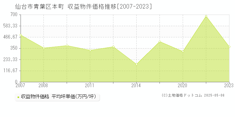 本町(仙台市青葉区)の収益物件価格推移グラフ(坪単価)[2007-2023年]