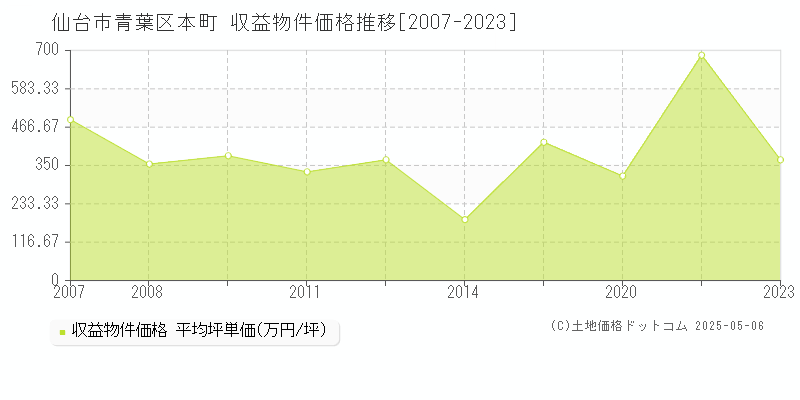 仙台市青葉区本町のアパート価格推移グラフ 