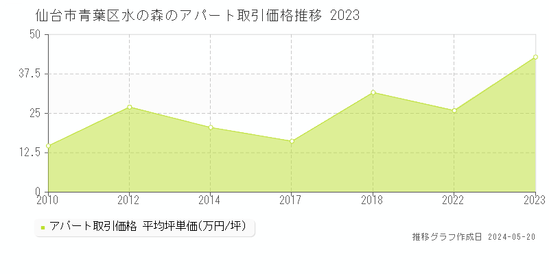 仙台市青葉区水の森の収益物件取引事例推移グラフ 