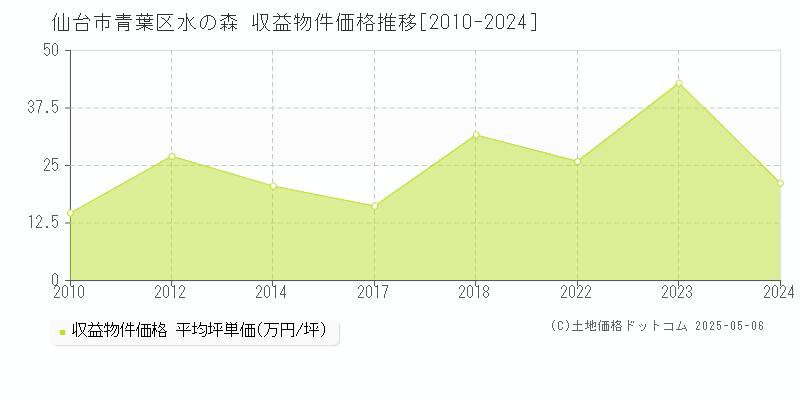 水の森(仙台市青葉区)の収益物件価格推移グラフ(坪単価)[2010-2024年]