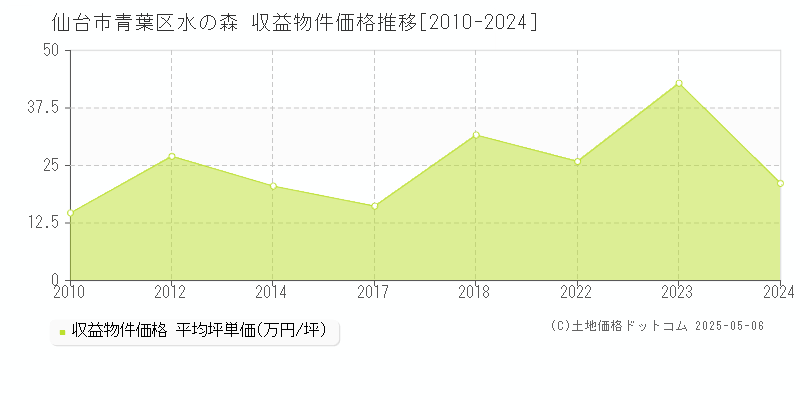 仙台市青葉区水の森のアパート価格推移グラフ 