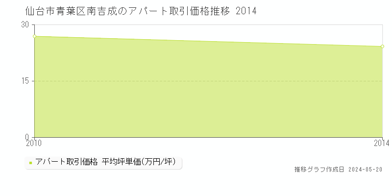仙台市青葉区南吉成のアパート価格推移グラフ 