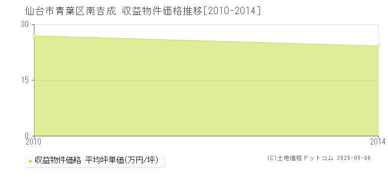 南吉成(仙台市青葉区)の収益物件価格推移グラフ(坪単価)[2010-2014年]