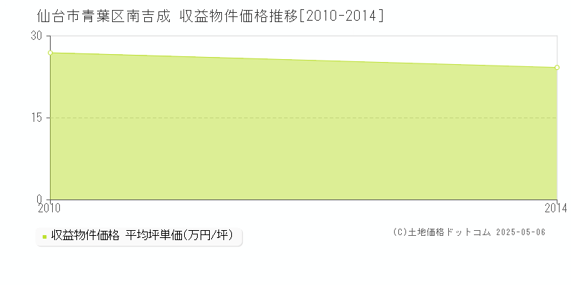 仙台市青葉区南吉成のアパート取引価格推移グラフ 