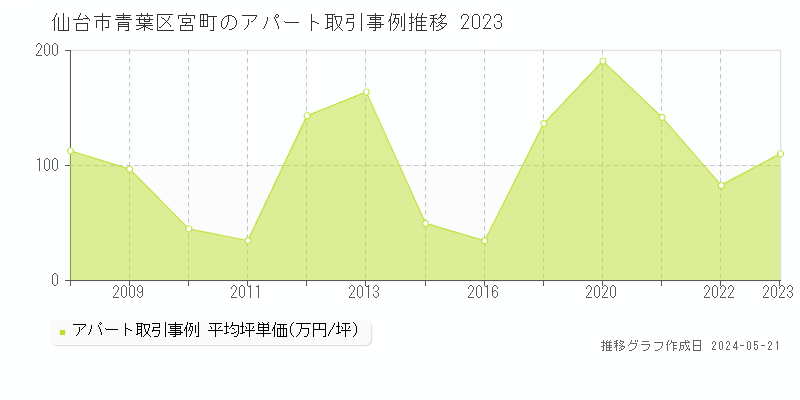 仙台市青葉区宮町のアパート価格推移グラフ 