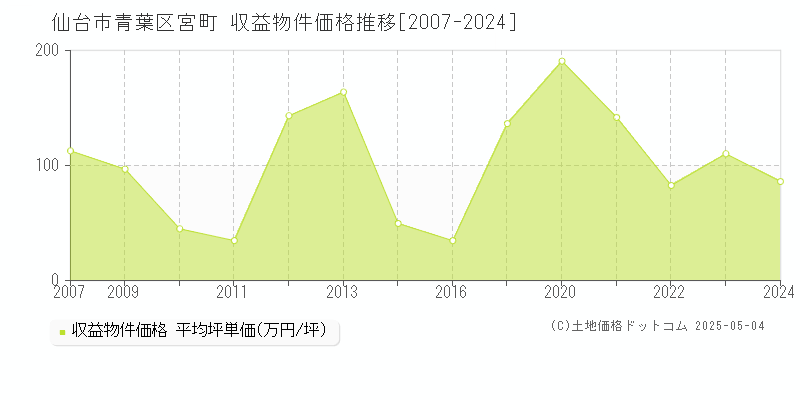 宮町(仙台市青葉区)の収益物件価格推移グラフ(坪単価)[2007-2024年]