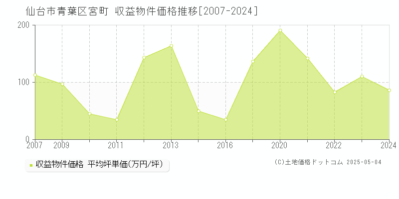 仙台市青葉区宮町の収益物件取引事例推移グラフ 