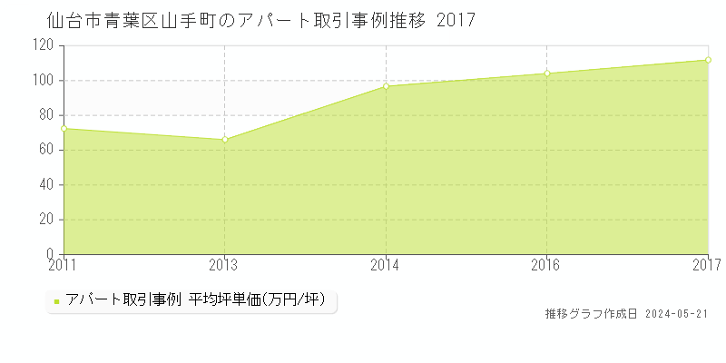 仙台市青葉区山手町の収益物件取引事例推移グラフ 