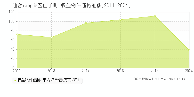 山手町(仙台市青葉区)の収益物件価格推移グラフ(坪単価)[2011-2024年]