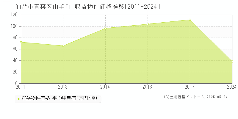 仙台市青葉区山手町の収益物件取引事例推移グラフ 