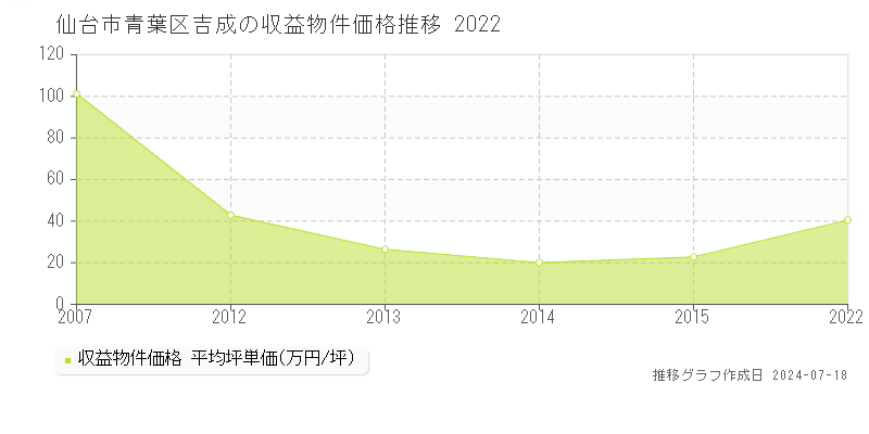 仙台市青葉区吉成の収益物件取引事例推移グラフ 