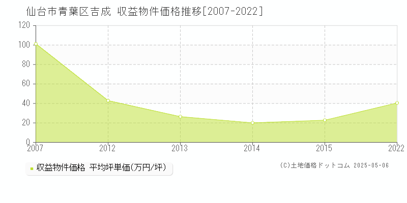 仙台市青葉区吉成の収益物件取引事例推移グラフ 