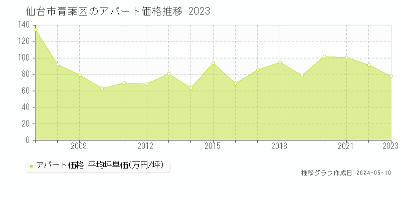 仙台市青葉区の収益物件取引事例推移グラフ 