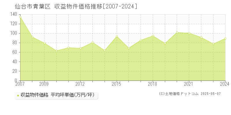 仙台市青葉区(宮城県)の収益物件価格推移グラフ(坪単価)[2007-2024年]