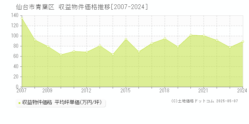 仙台市青葉区のアパート価格推移グラフ 