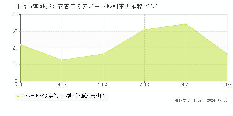 仙台市宮城野区安養寺のアパート価格推移グラフ 