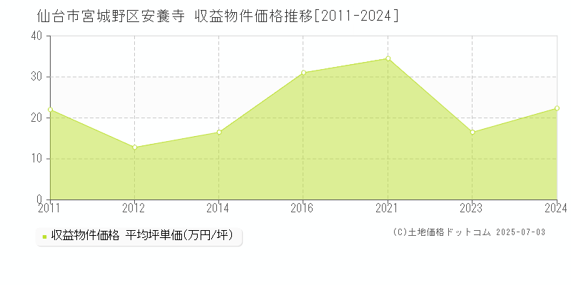 安養寺(仙台市宮城野区)の収益物件価格推移グラフ(坪単価)[2011-2024年]