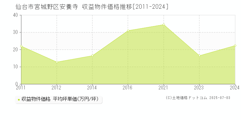 仙台市宮城野区安養寺のアパート取引事例推移グラフ 