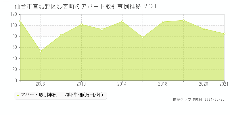 仙台市宮城野区銀杏町のアパート取引事例推移グラフ 