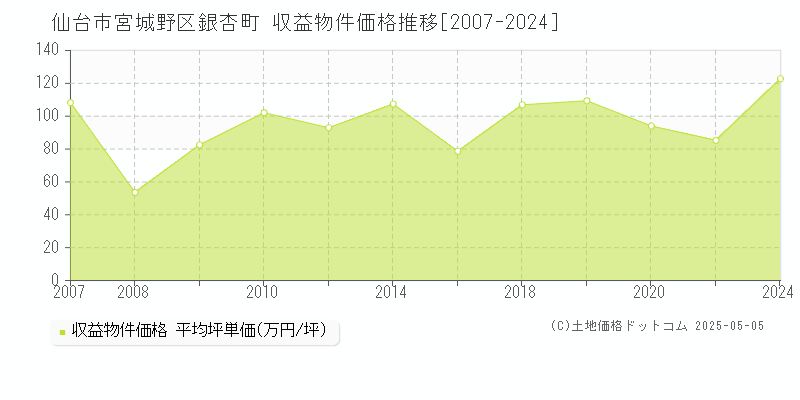 銀杏町(仙台市宮城野区)の収益物件価格推移グラフ(坪単価)[2007-2024年]
