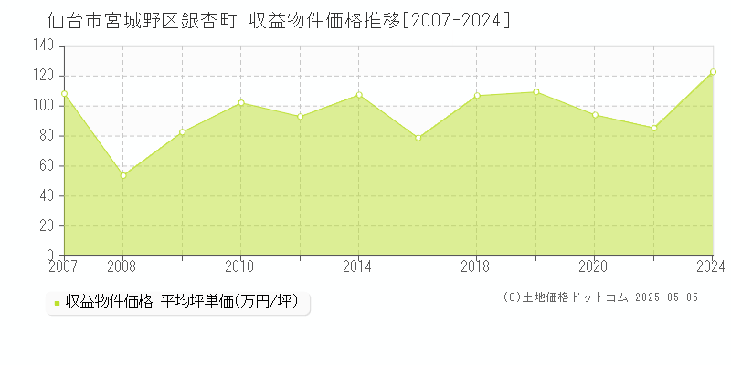 仙台市宮城野区銀杏町のアパート取引事例推移グラフ 