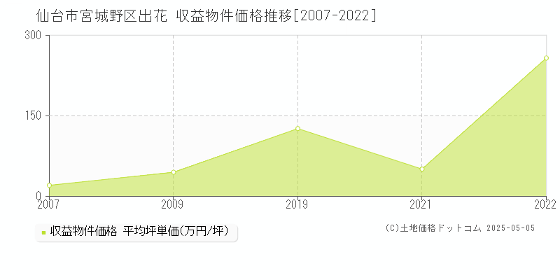 出花(仙台市宮城野区)の収益物件価格推移グラフ(坪単価)[2007-2022年]