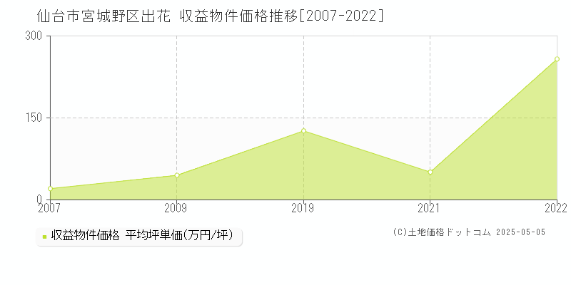 仙台市宮城野区出花のアパート価格推移グラフ 