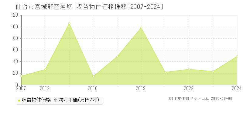 岩切(仙台市宮城野区)の収益物件価格推移グラフ(坪単価)[2007-2024年]