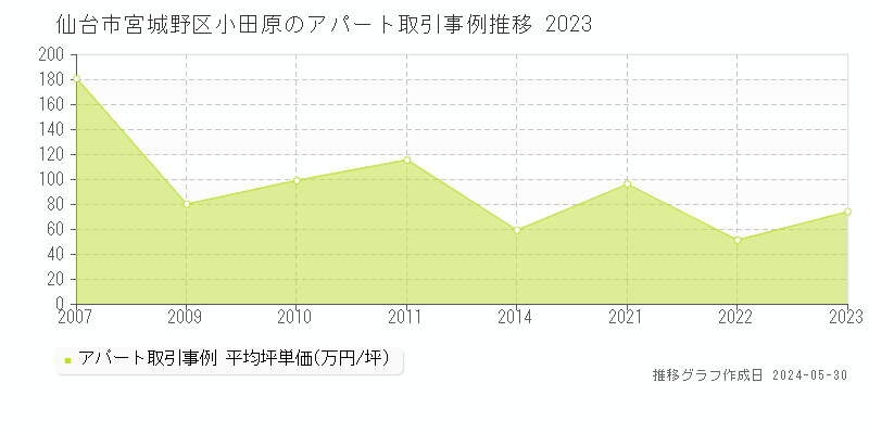 仙台市宮城野区小田原のアパート価格推移グラフ 