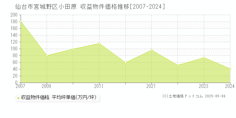 小田原(仙台市宮城野区)の収益物件価格推移グラフ(坪単価)[2007-2024年]