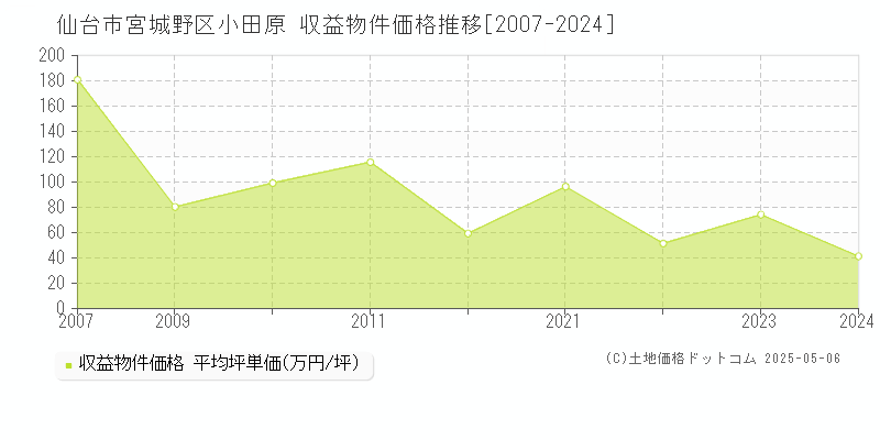 仙台市宮城野区小田原のアパート価格推移グラフ 