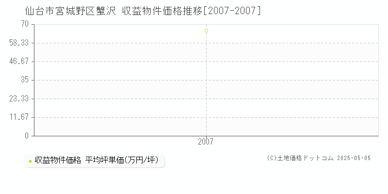 仙台市宮城野区蟹沢のアパート取引事例推移グラフ 