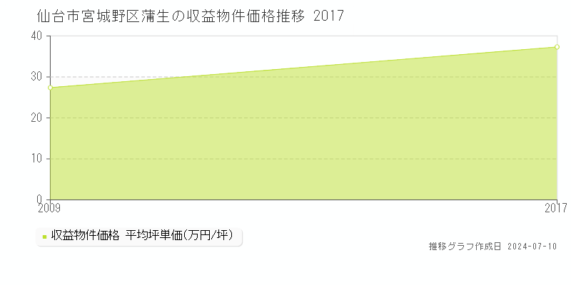 仙台市宮城野区蒲生のアパート取引事例推移グラフ 