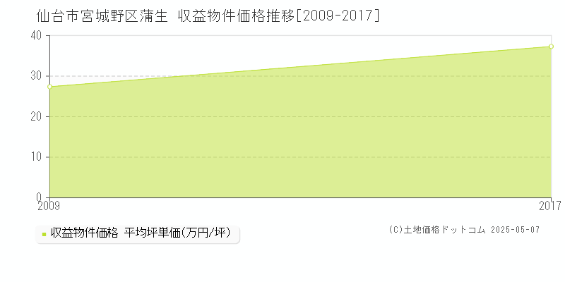 仙台市宮城野区蒲生のアパート取引事例推移グラフ 