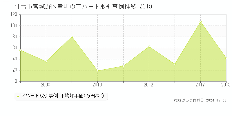 仙台市宮城野区幸町のアパート取引事例推移グラフ 