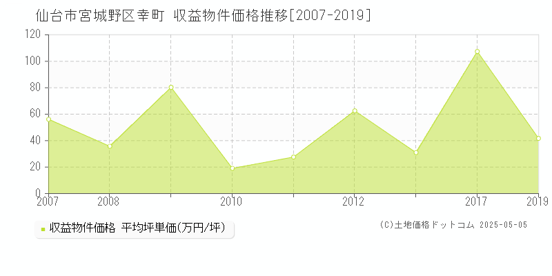 幸町(仙台市宮城野区)の収益物件価格推移グラフ(坪単価)[2007-2019年]