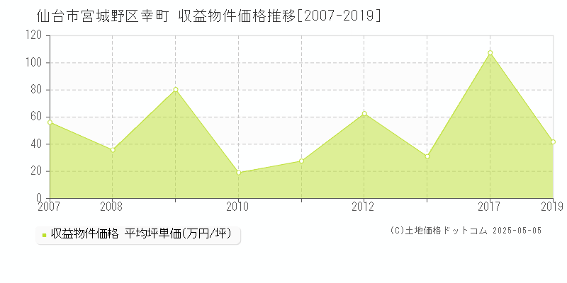 仙台市宮城野区幸町のアパート取引事例推移グラフ 