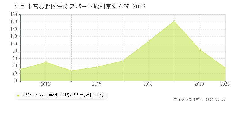 仙台市宮城野区栄のアパート価格推移グラフ 