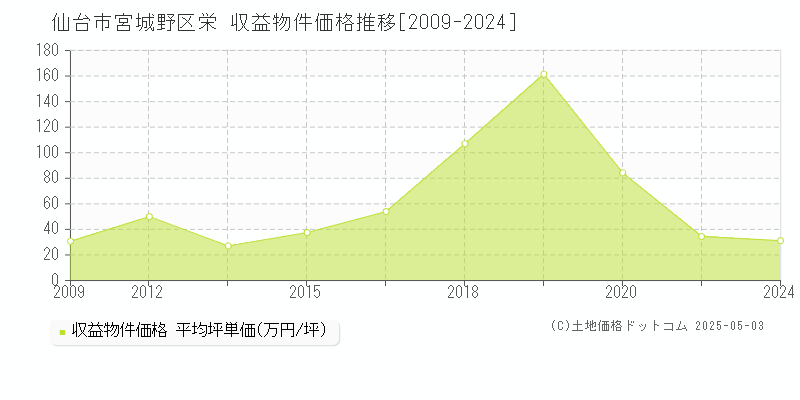 栄(仙台市宮城野区)の収益物件価格推移グラフ(坪単価)[2009-2024年]