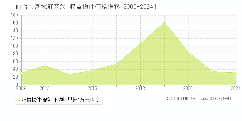 仙台市宮城野区栄のアパート価格推移グラフ 