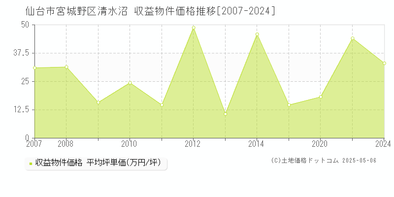 清水沼(仙台市宮城野区)の収益物件価格推移グラフ(坪単価)[2007-2024年]