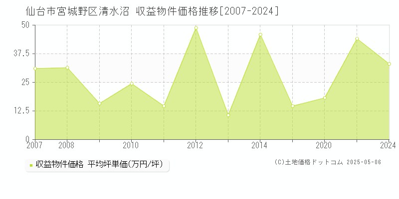 仙台市宮城野区清水沼の収益物件取引事例推移グラフ 